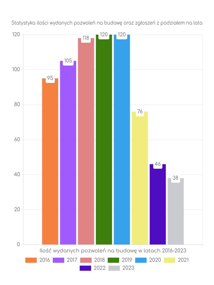 Zestawienie statystyk pozwoleń na budowę w gminie Krościenko Wyżne